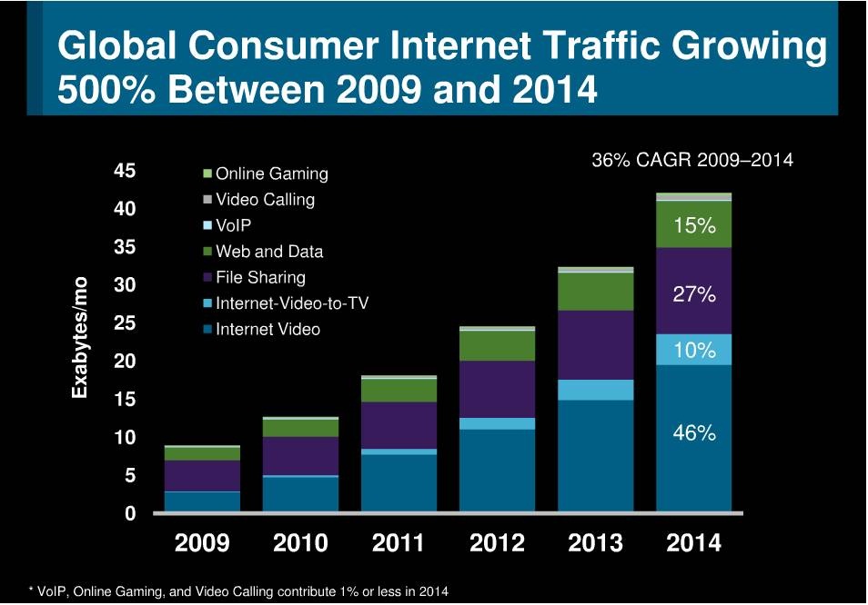 Бесплатные интернет трафик. Internet Traffic. Traffic data Пермь. Global Consumer. Интернет-игроков за трафик.